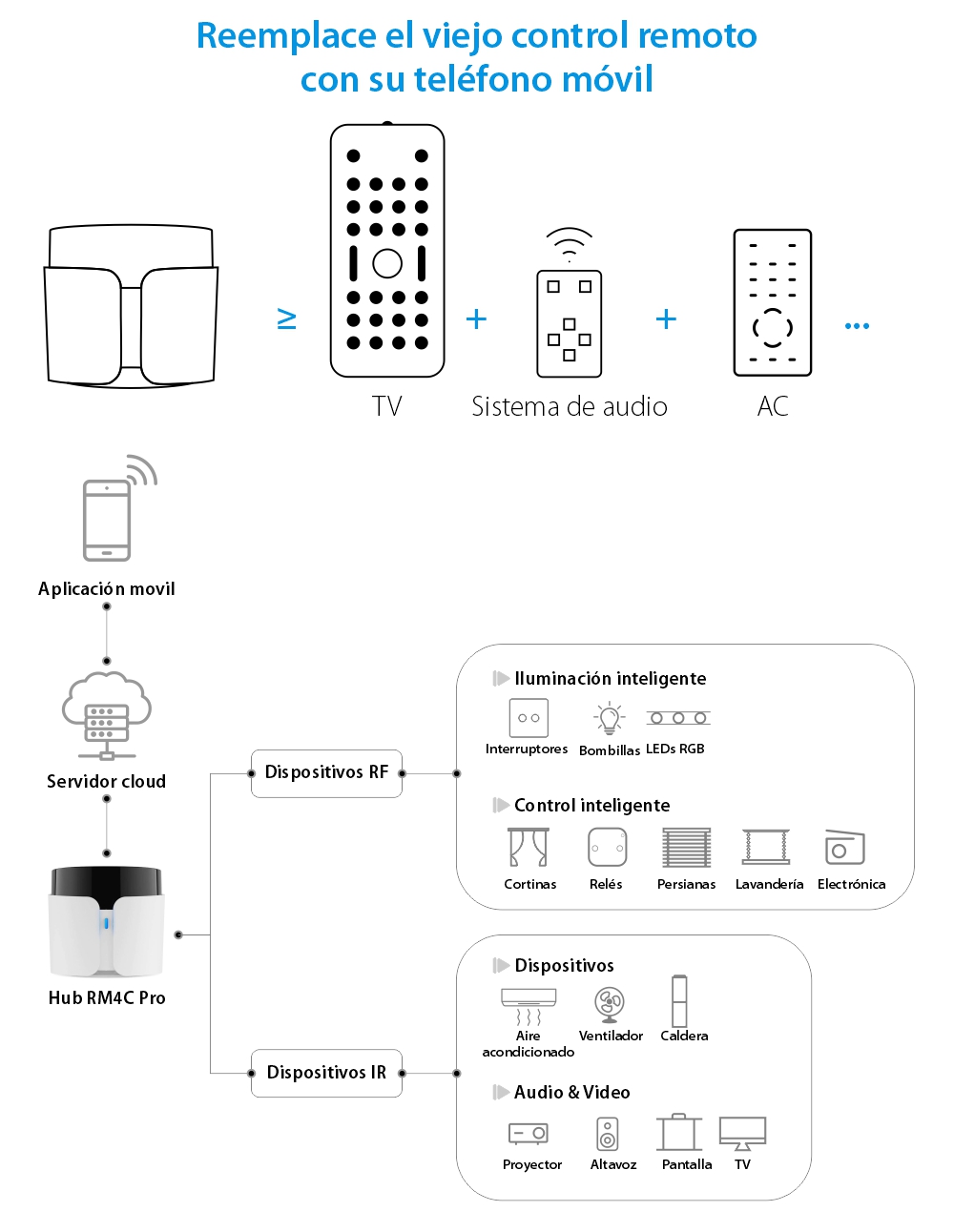 Control remoto inteligente BroadLink RM4C Pro, IR, Wi-Fi, control desde la aplicación, integración con asistentes de voz